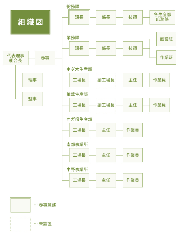 組織図